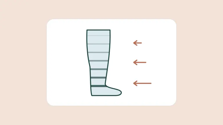 Diagram of graduated compression, firmest at the ankle